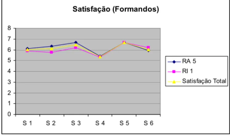 Gráfico n.º 4 – Resultados das dimensões da satisfação percepcionados pelos formandos    