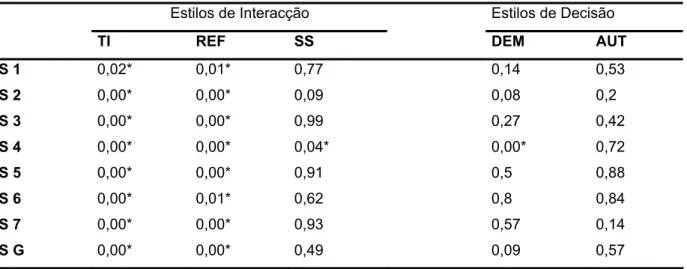 Tabela n.º 9 – Relações significativas entre os comportamentos de liderança e as dimensões da  satisfação percepcionados pelos formandos