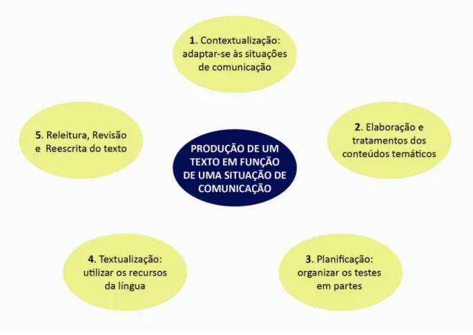 FIGURA 1: As operações da produção textual 