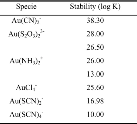 Figure 2.3 shows that the Cu(S 2 O 3 ) 3 5-  complex has a quite narrow stability area while the 