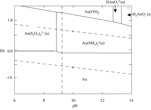 Figure 2.2 Eh-pH diagram of Au-S 2 O 3 2- -NH 3 -H 2 O system at 25 o C for  ∆G 0 f (S 2 O 3 2- ) = -532.2kJ/mol  (Molleman and Dreisinger, 2002, [Au] = 2.5 x 10 -5  mol/L, [N] = 0.4mol/L, [S] = 0.4mol/L) 