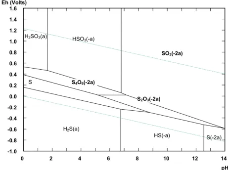 Figure 2.4 Eh-pH meta-stable diagram of sulfur-water system (present study, [S] = 0.23mol/L) 