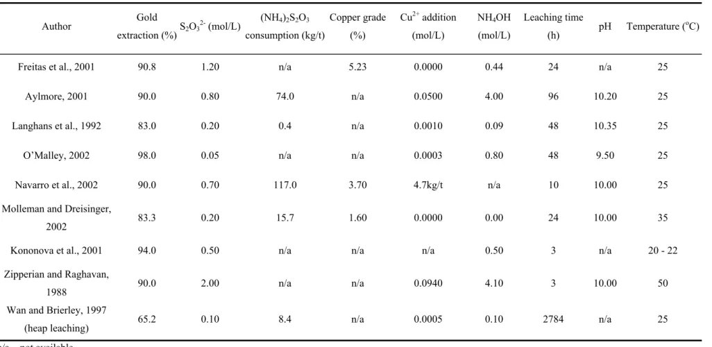 Table II.2 Range of variables, as suggested in the literature to achieve maximum gold extraction  Author  Gold  extraction (%)  S 2 O 3   (mol/L)  (NH 4 ) 2 S 2 O 3 consumption (kg/t)  Copper grade (%)  Cu 2+  addition (mol/L)  NH 4 OH (mol/L)  Leaching ti