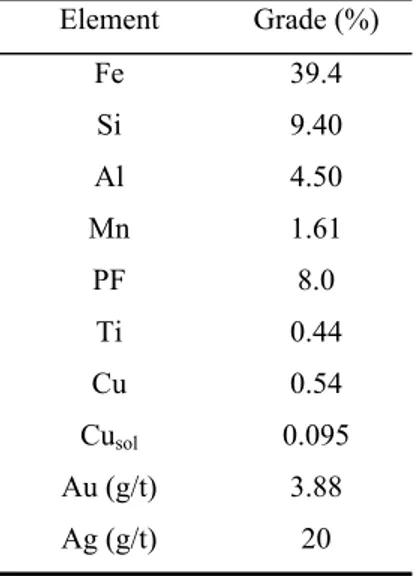 Table III.1 Chemical composition of the ore sample (Fujikawa, 2001) 
