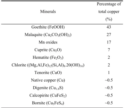 Table III.2 Copper distribution by minerals (Fujikawa, 2001) 