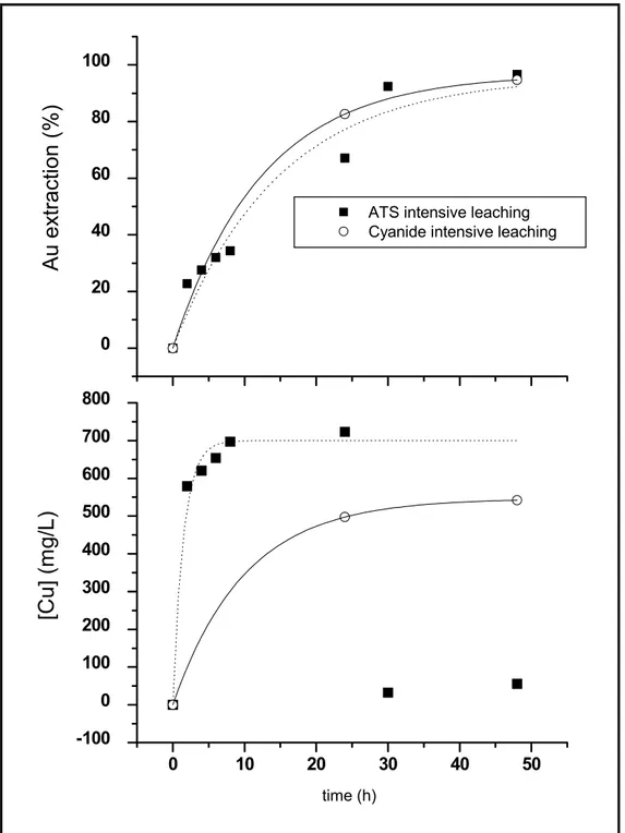 Figure 4.1 – Comparison between intensive cyanidation and intensive ammoniacal thiosulfate leaching  (open vessel, room temperature, 33%solids