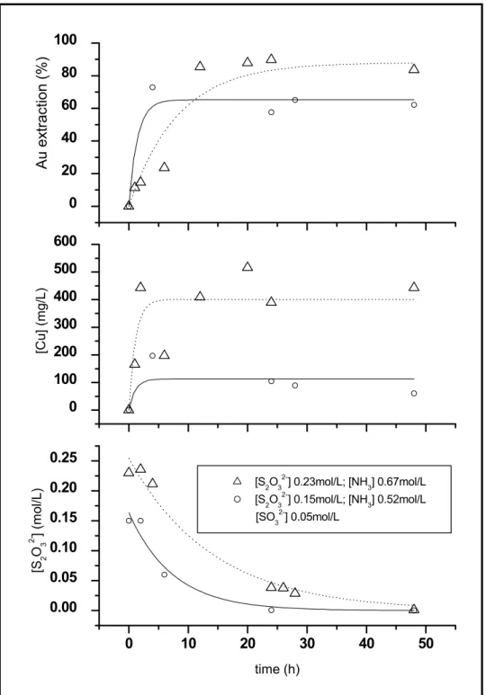 Figure 4.2 Thiosulfate leaching, effect of thiosulfate concentration in slurry (open vessel, 25 o C, 33% solids,  [S 2 O 3 2- ] = 0.23mol/L and 0.15mol/L, [NH 3 ] = 0.67mol/L and 0.52mol/L, [SO 3 2- ] = 0.05mol/L) 
