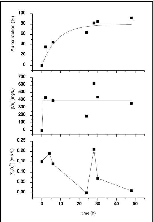 Figure 4.3 Effect of thiosulfate concentration adjustment by addition of ATS during leaching (open vessel,  room temperature, 33% solids, [S 2 O 3 2- ] initial  = 0.15mol/L, [NH 3 ] initial  = 0.52mol/L, [SO 3 2- ] = 0.05mol/L) 