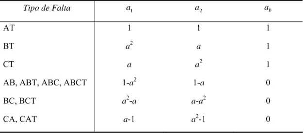 Tabela 2.1 - Coeficientes de Divisão usados para a determinação dos sinais no laço de falta