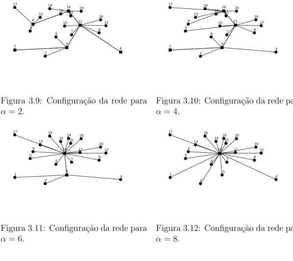 Figura 3.9: Configuração da rede para α = 2.  1   3   11  19  2  4 5 6 7 8 9 10 12 13 14 15 16 17 18 20