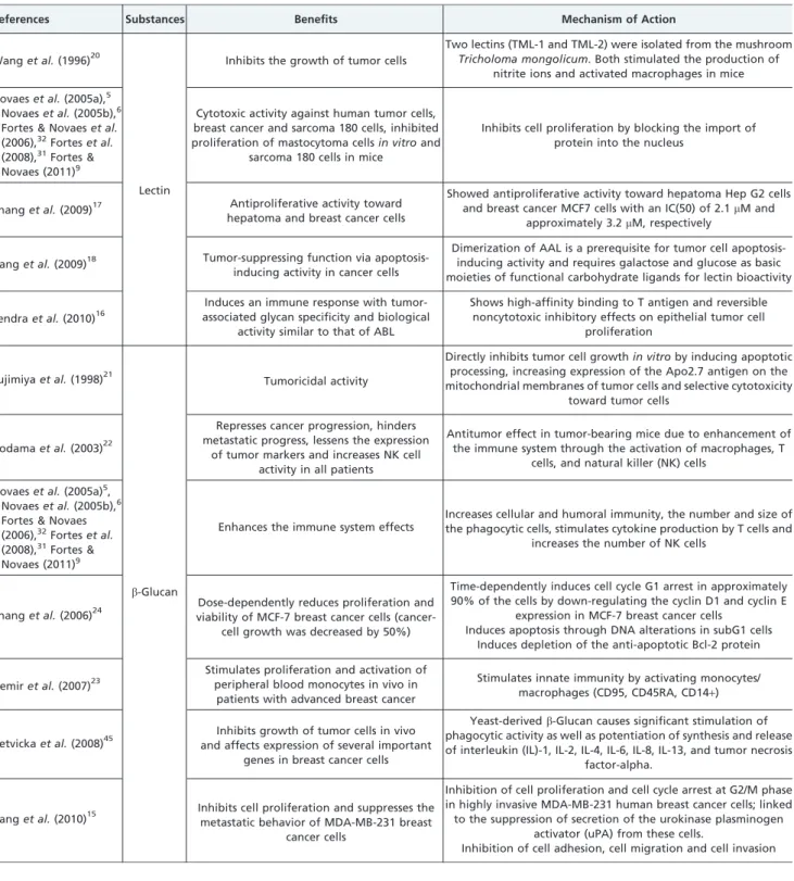 Table 1 - Mechanisms of action of various modulating substances present in mushrooms.