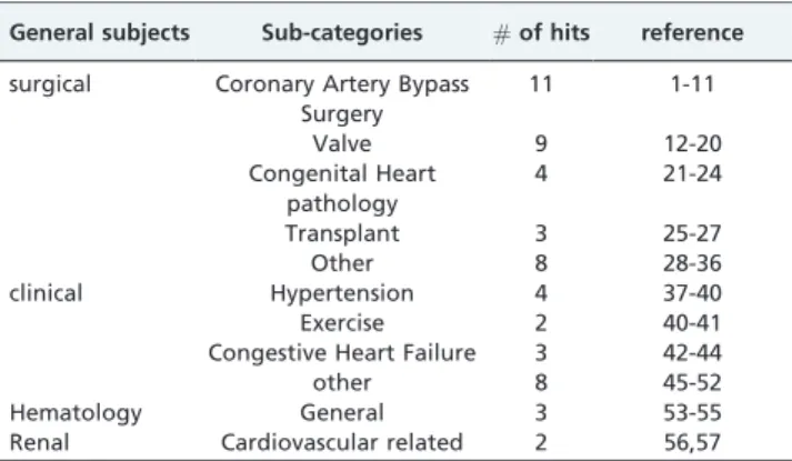 Table 1 - Distribution of highlighted Cardiology, Hematology articles by subject categories.