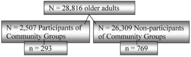 Table 1 shows the characteristics of the older adults. The mean age was similar in community group participants (72.5 ¡ 6.4 years) and non-participants (71.7 ¡ 8 years)