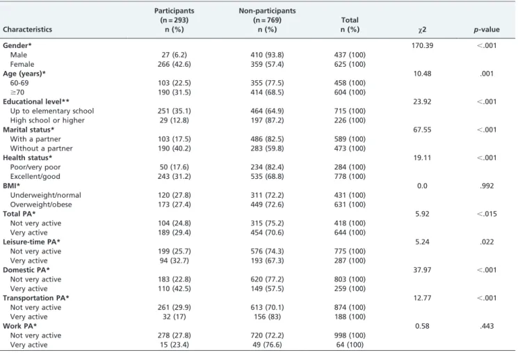 Table 3 shows the results of univariate Poisson regression analysis for the sample as a whole and according to age, health status, gender, and BMI