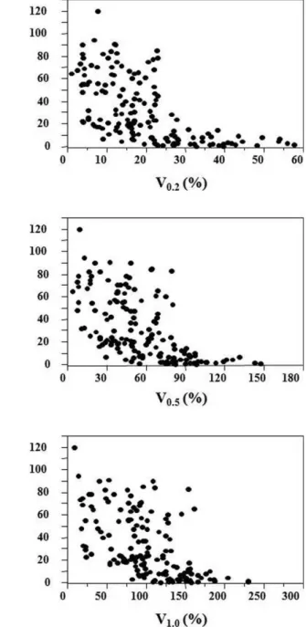 Figure 4 illustrates the relationship between AHI and V 0.2