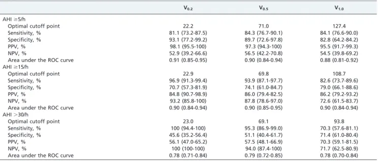 Table 2 - Receiver-operating characteristic curve analysis for NEP volume at V 0.2, V 0.5 , and V 1.0 .
