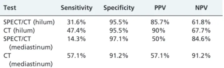Table 3 - Patients with mediastinal lymph node metastasis (n = 7).