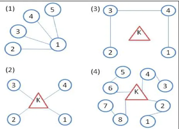 Figura 2: Exemplos de conexões em redes. (1) Rede direta; (2) Rede Hub-and-Spoke;  (3) Rede Tour; (4) Rede Sub-Tour