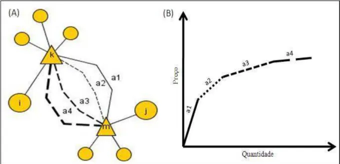 Figura 3: (A) Níveis de desconto na conexão de um par de concentradores. (B)  Conjunto côncavo de funções lineares