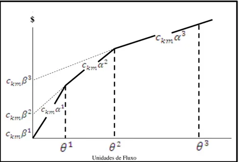 Figura 7: Funções dos níveis de desconto. Fonte: Elaboração própria 