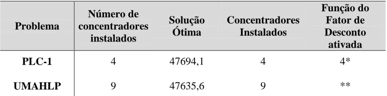 Tabela 2: Comparação das soluções entre formulações 