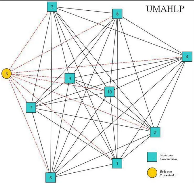 Figura 8: Desenho esquemático do grafo resultante da resolução do UMAHLP. Fonte:  Elaboração própria