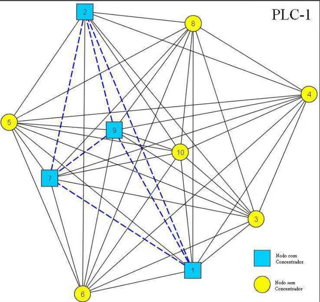 Figura  9:  Desenho  esquemático  do  grafo  resultante  da  resolução  do  PLC-1.  Fonte:  Elaboração Própria