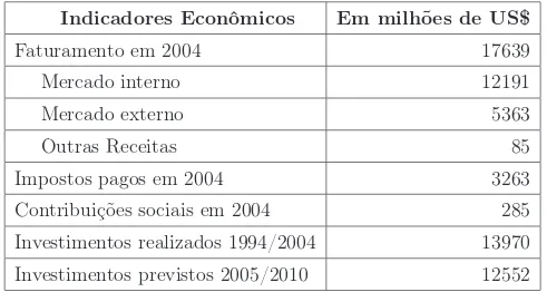 Tabela 2.1: Indicadores econômicos do setor siderúrgico Fonte: Anuário estatístico do IBS [16]