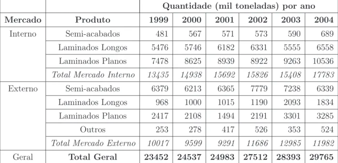 Figura 2.2: Evolução de vendas de produtos siderúrgicos brasileiros Fonte: Anuário estatístico do IBS [16]