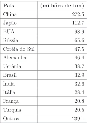 Tabela 2.3: Produção mundial de aço bruto em 2004 Fonte: Anuário estatístico do IBS [16]