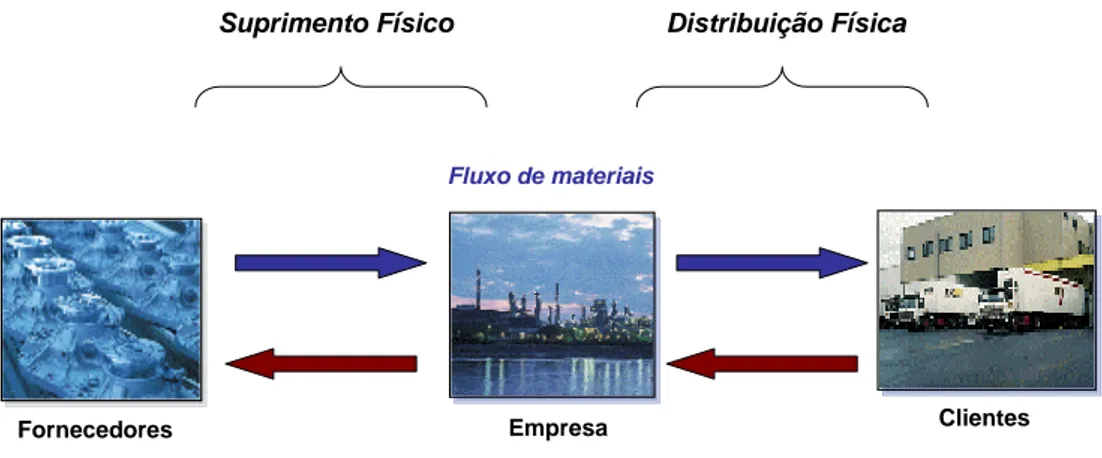 Figura 3.1: Representação de uma cadeia de suprimentos de uma empresa Fonte: Adaptada de Ballou [6]