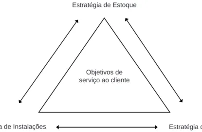 Figura 3.2: Triângulo de decisões logísticas interligadas Fonte: Adaptada de Ballou [6]