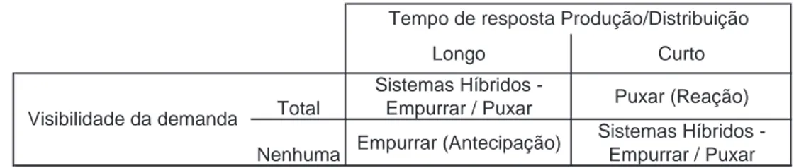 Figura 3.3: Impacto do tempo de resposta das operações e da visibilidade da demanda na escolha da política de atendimento