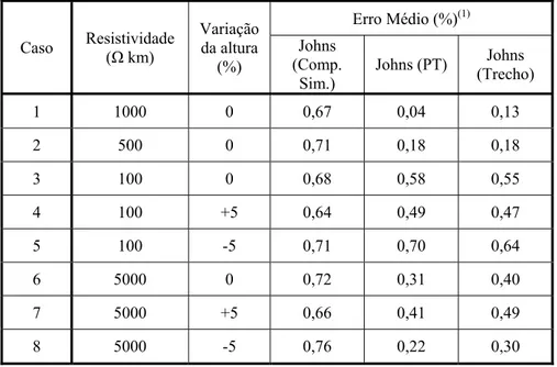 TABELA 5.1 – Erro médio percentual nas localizações para variações na  resistividade e altura dos condutores - linha de 400 km 