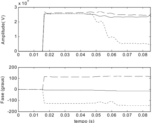 FIGURA 4.7 – Amplitude e fase dos fasores estimados a partir das ondas de tensão da FIG