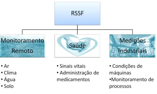 Figura 1.1. Aplicações de RSSF