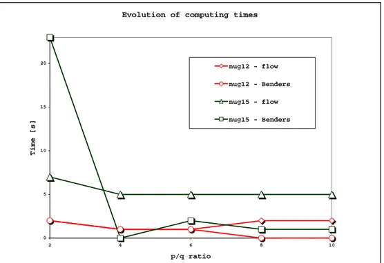 Figure 2.10: Evolution of computing times with p/q ratio.