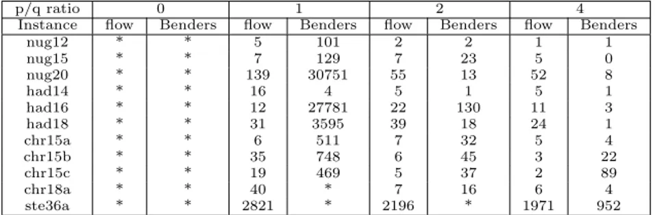 Table 2.8: Evolution of computing times for Benders algorithm and the flow formulation