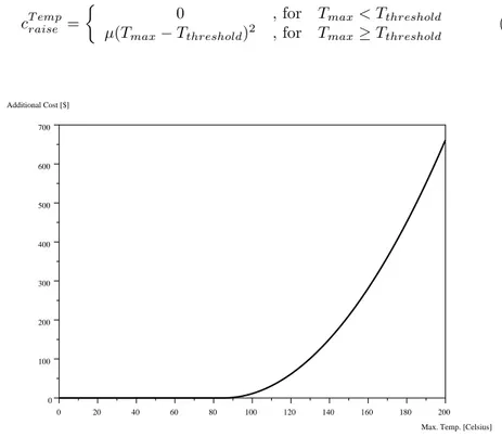 Figure 3.2: The penalty overheating cost function, for a threshold temperature of 85 Celsius.