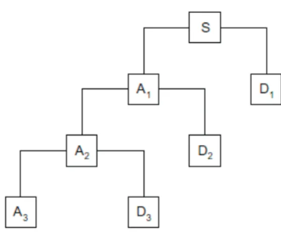 Figura 2.10 Decomposição de Multinível do Sinal a partir de Transformada Wavelet.