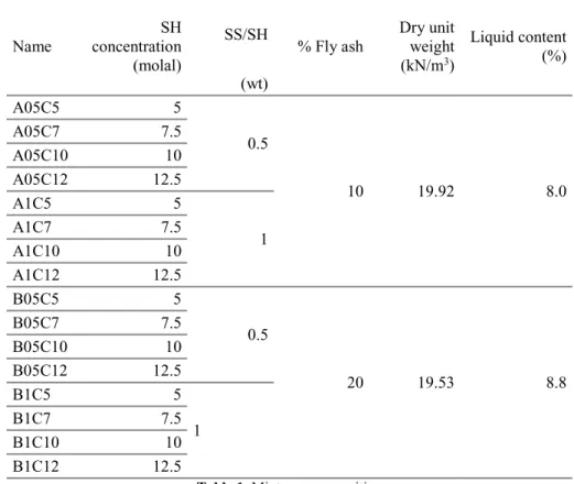 Table 1. Mixtures composition 