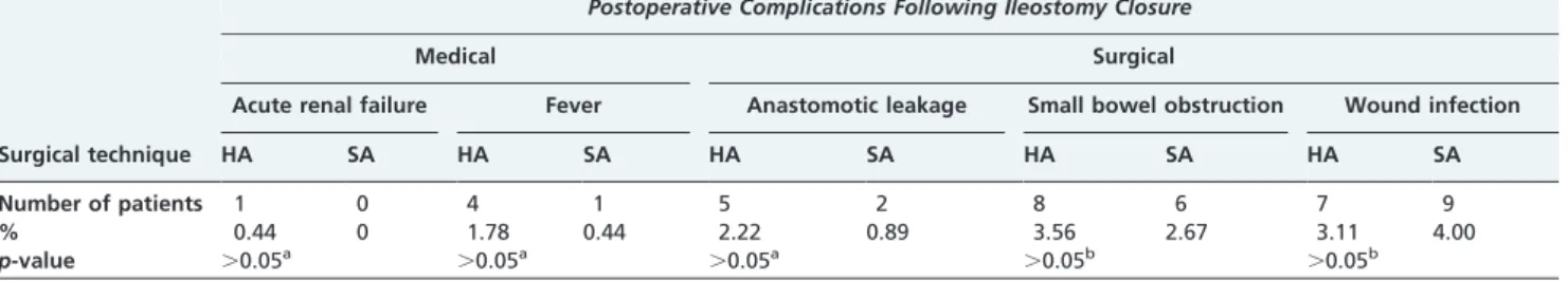 Table 3 - A comparison and statistical analysis of the association between the presence of a remnant colon and the early postoperative outcomes, using independent samples student’s t-tests.