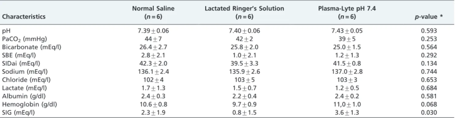Table 3 - Effects of crystalloid infusion on the hemodynamic and oxygenation parameters.
