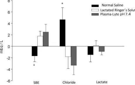 Table 4 - Effects of crystalloid infusion on the acid-base parameters.