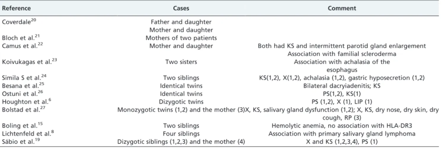 Table 1 - Case reports of familial Sjo¨gren’s Syndrome.