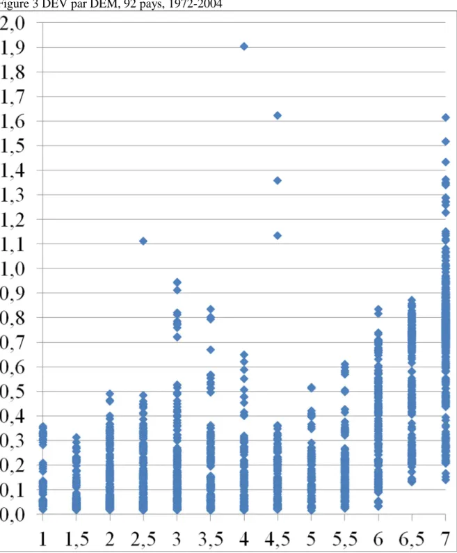 Figure 3 DEV par DEM, 92 pays, 1972-2004 