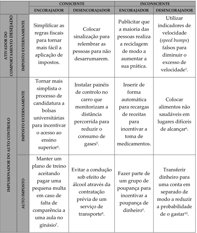 Tabela 2: Tipologia de nudges (Ly et al., 2013). 