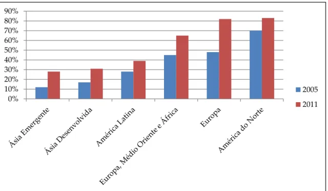 Gráfico 2: Percentagem de empresas com uma ou mais mulheres nos seus quadros entre 2005 e  2011, por região (Curtis, Schmid &amp; Struber, 2012 23 )