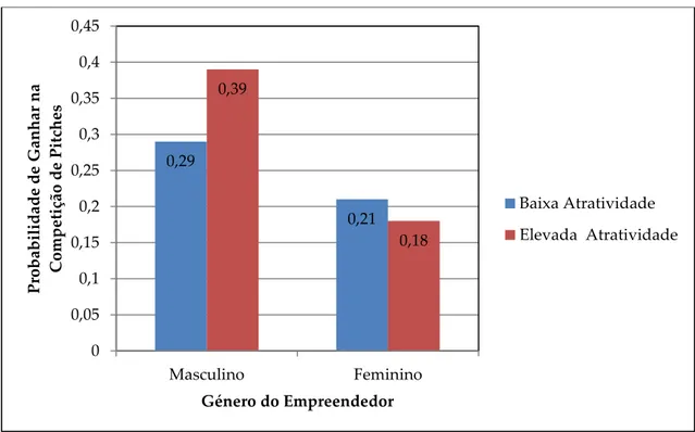 Gráfico 3: Efeito do género do candidato empreendedor, atratividade física e  probabilidade de  ganhar no pitch (Brooks, Huang, Kearney &amp; Murray, 2014)