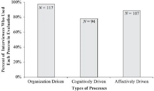 Gráfico 4: Prevalência relativa dos processos através dos quais as semelhanças culturais afetam  a avaliação do Candidato (Retirado de: Rivera, 2012)